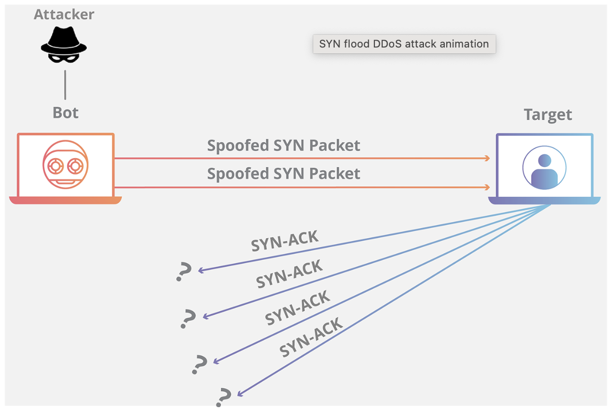 Cover image for DoS/DDoS Attacks Across the OSI Model — And How to Fight Back