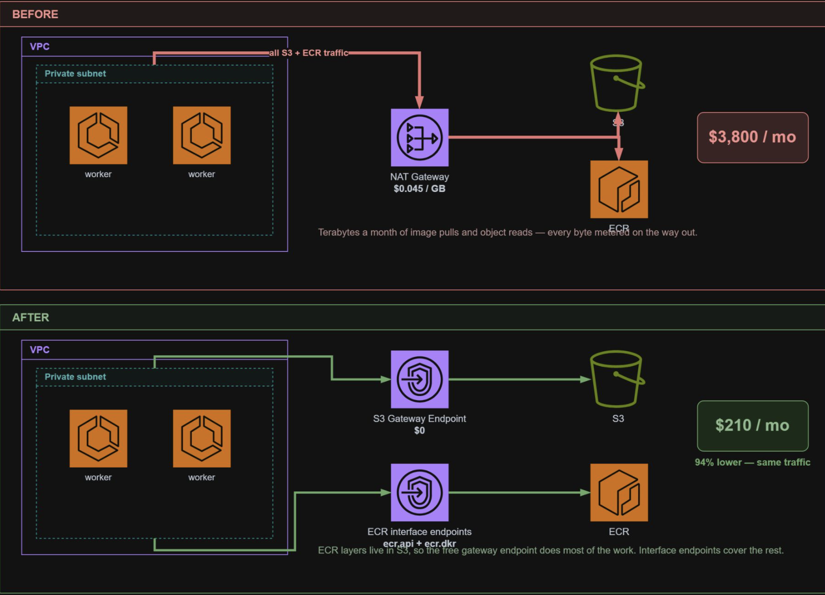 Cover image for The Silent Cost of NAT Gateways: Why You Should Use 3 VPC Endpoints for ECR & S3