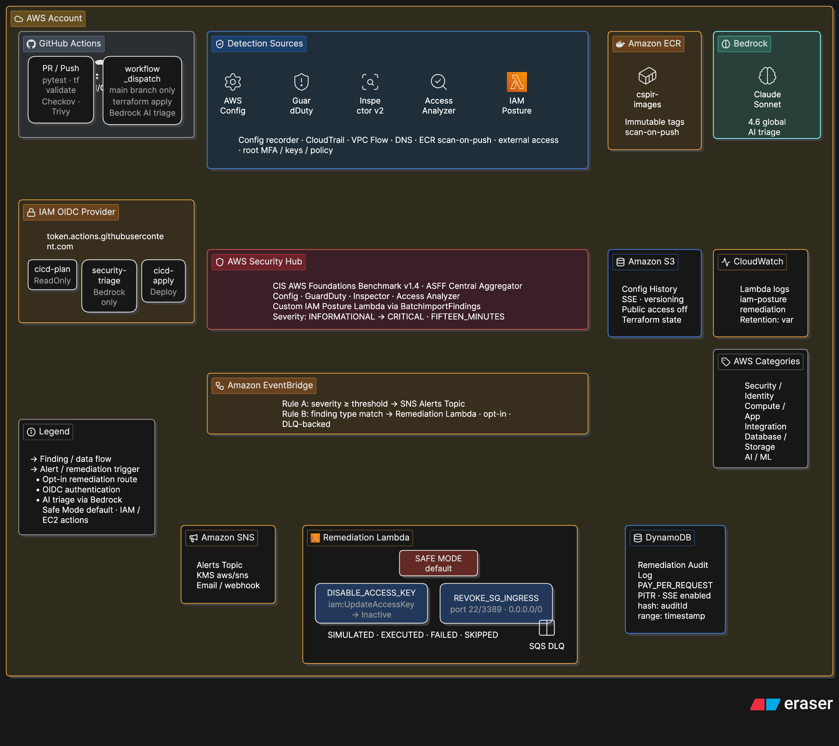 Cover image for Cloud Security Posture & Incident Response